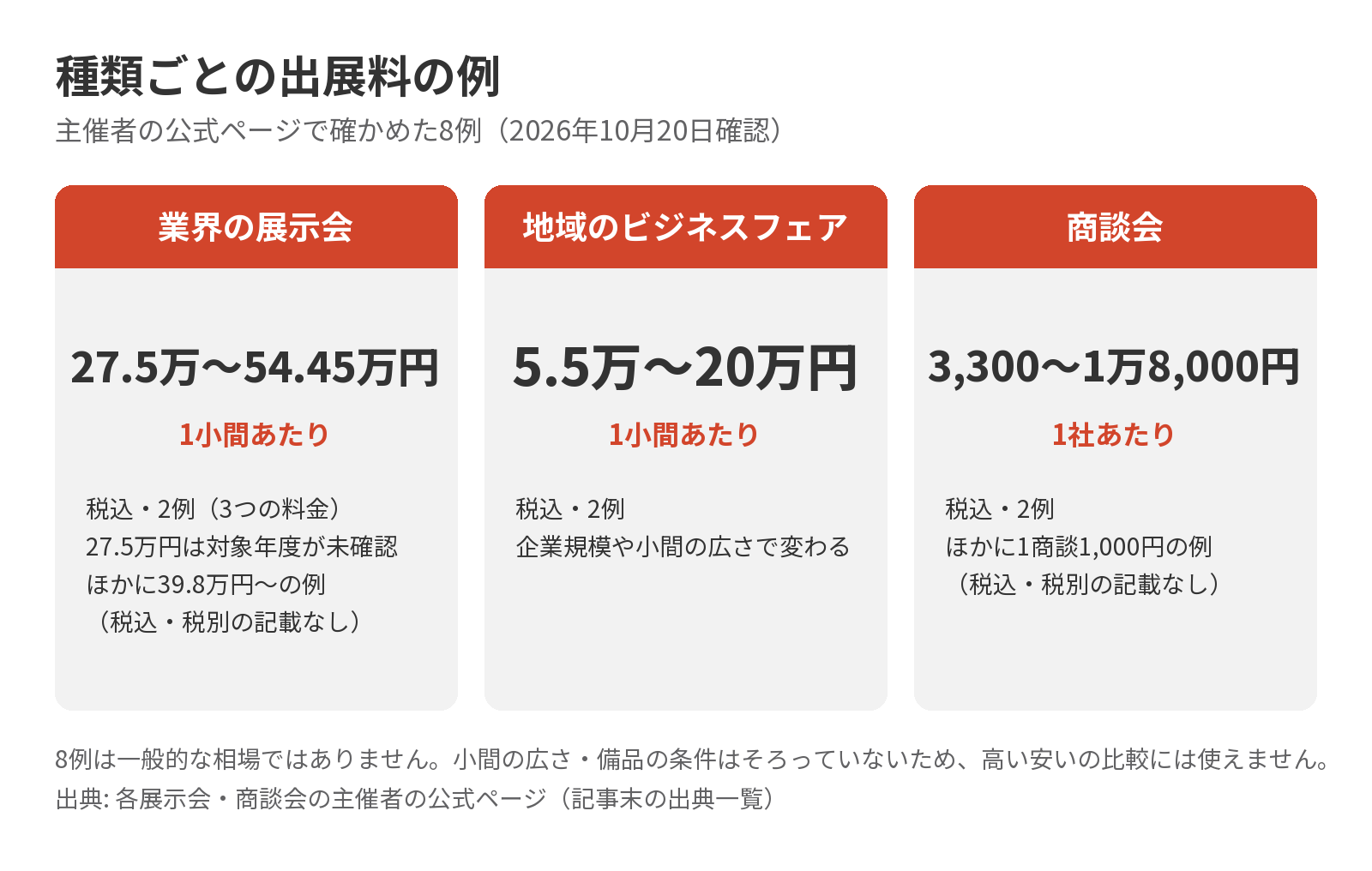 種類ごとの出展料の例(主催者の公式ページで確かめた8例。金額と条件は直後の表)