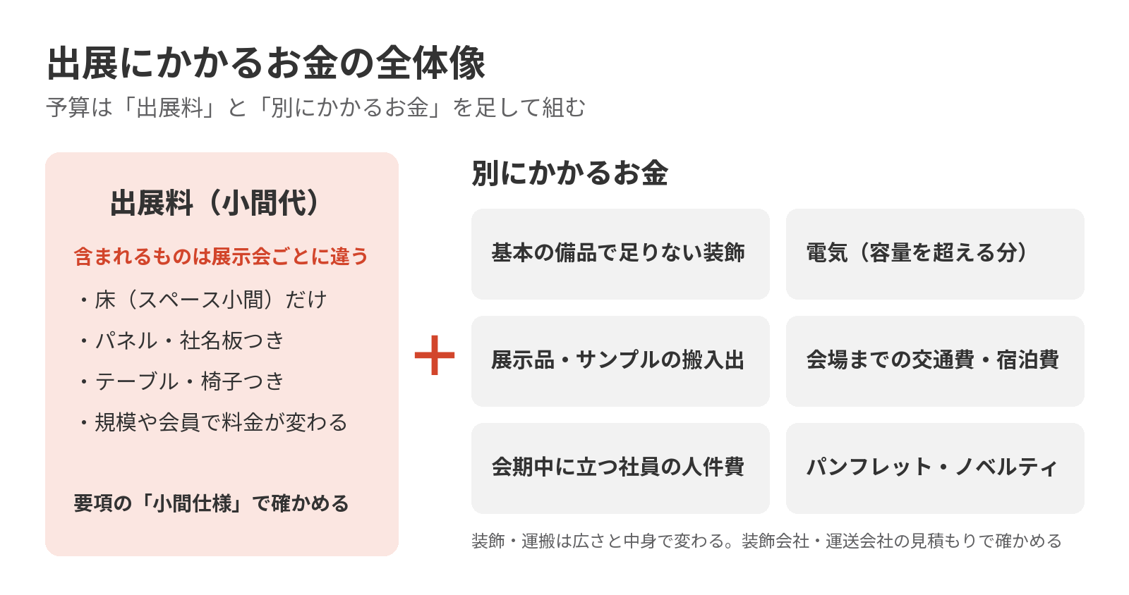 出展にかかるお金の全体像(出展料と、別にかかる装飾・電気・搬入出・交通費と宿泊費・人件費・パンフレット)