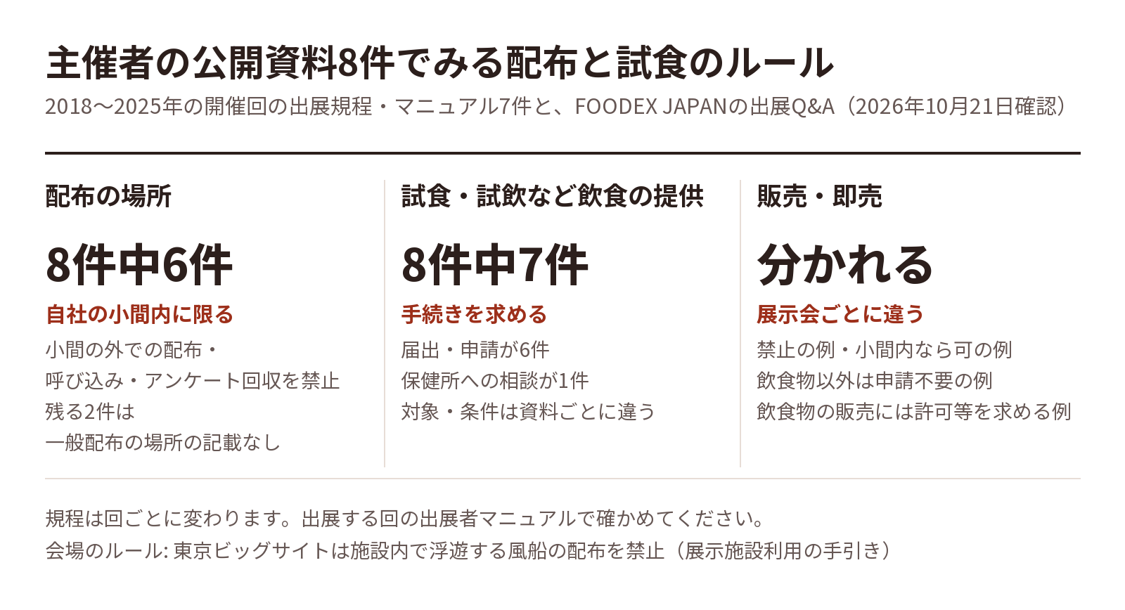 主催者の公開資料8件でみる配布と試食のルール(内訳は直後の表)