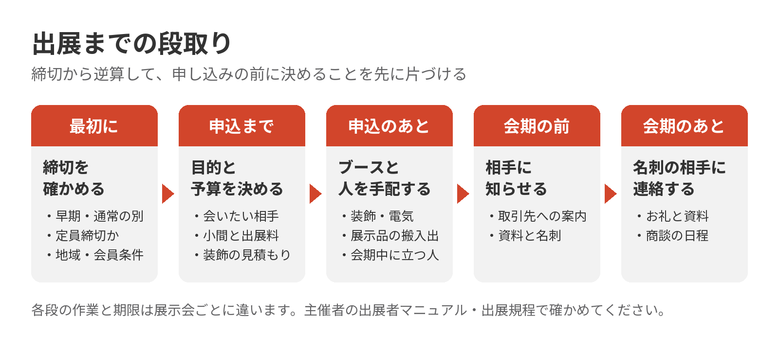 出展までの段取り(締切の確認から会期後の連絡まで5段)