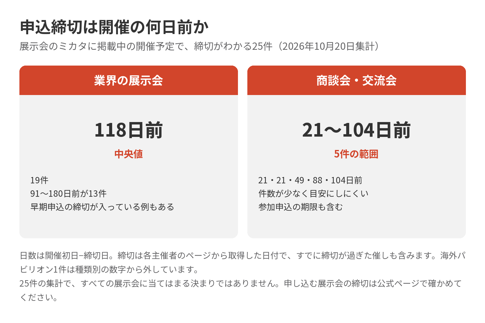 申込締切は開催の何日前か(業界の展示会の中央値と商談会・交流会の5件。内訳は直後の表)