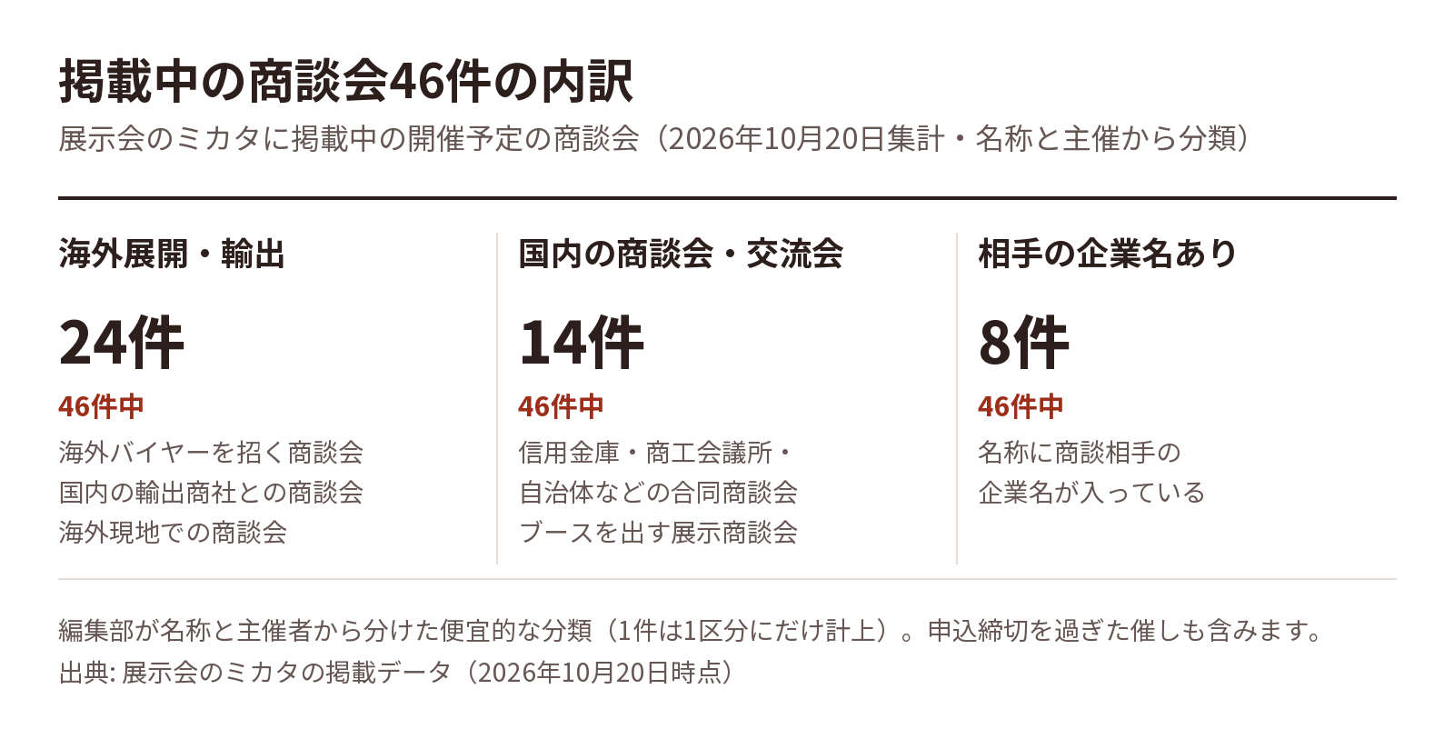掲載中の商談会46件の内訳(海外展開・輸出24件、国内の商談会・交流会14件、相手の企業名が出ているもの8件)