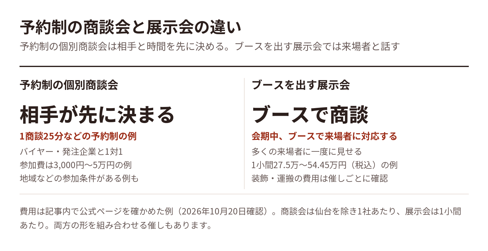 予約制の商談会とブースを出す展示会の違い(詳しくは直後の表)