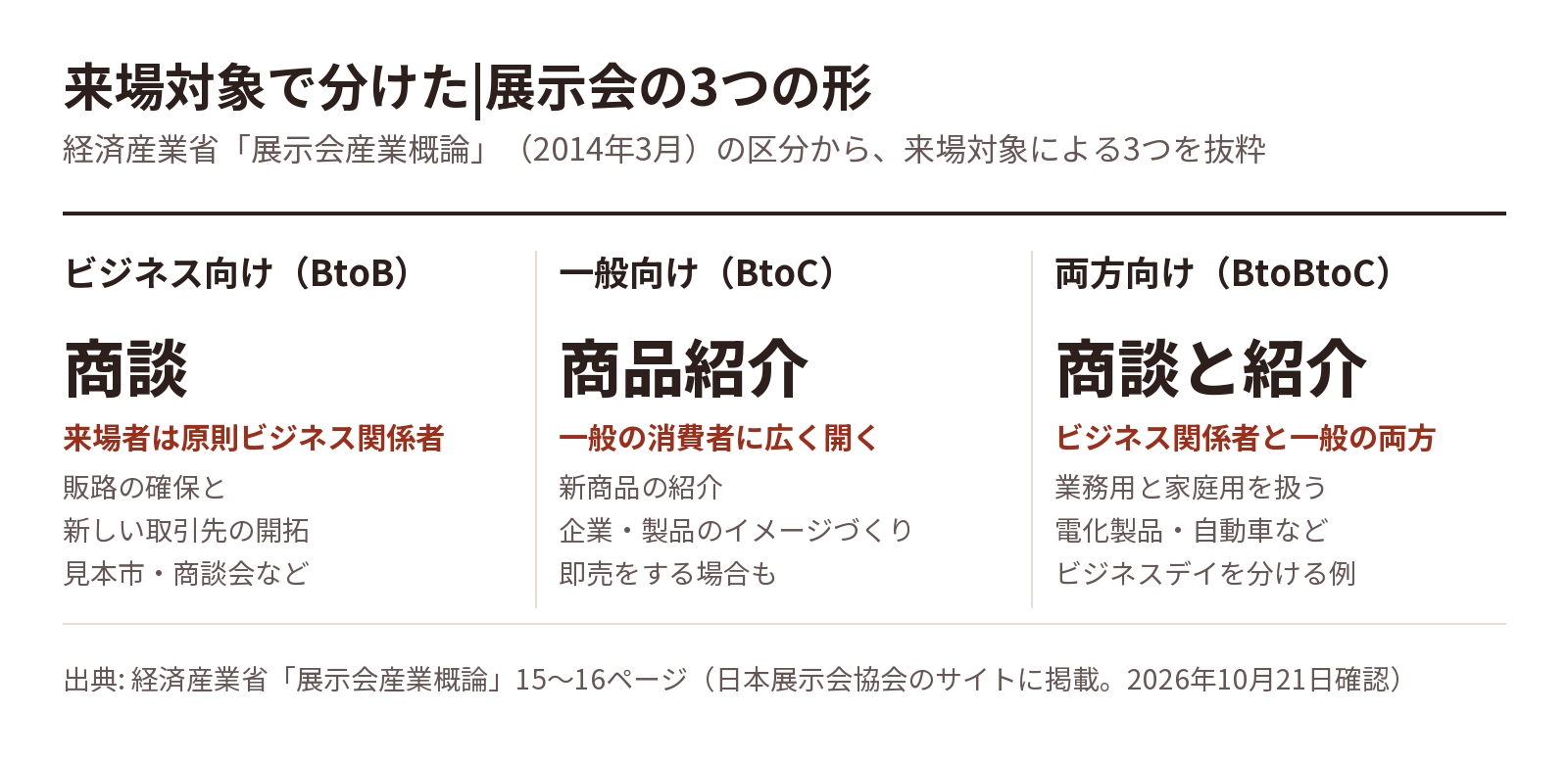 来場対象で分けた展示会の3つの形(詳しくは直後の説明)