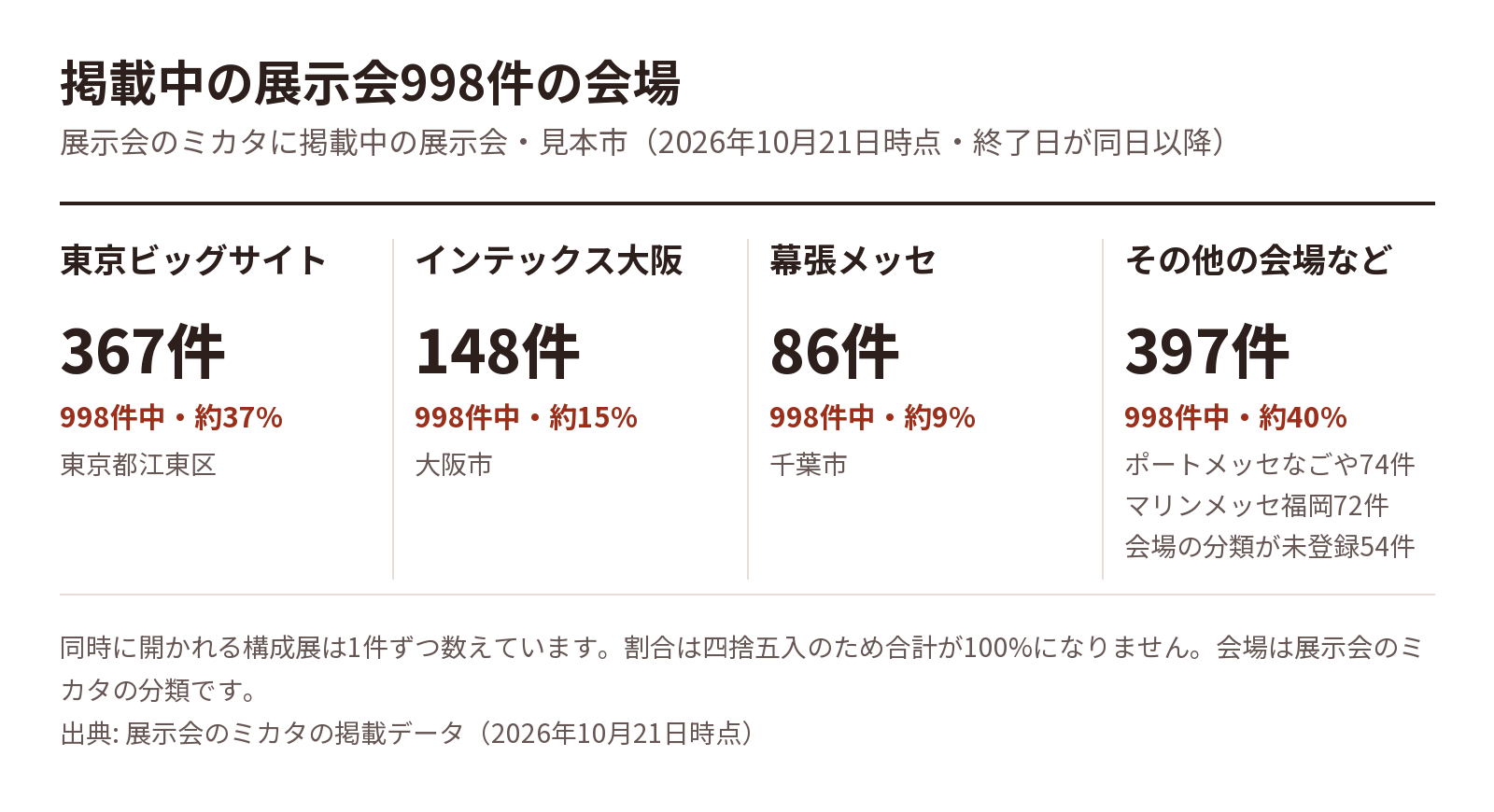 掲載中の展示会998件の会場(内訳は直後の表)